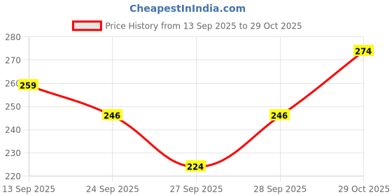 flipkart.com al-hudooms Pack of 2 Women Relaxed Yellow, Green Lycra Blend Trousers al-hudooms Price History Graph from 13 Sep 2025 to 29 Oct 2025