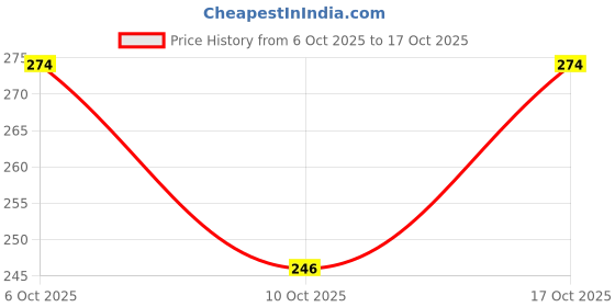 flipkart.com cayzer Pack of 2 Women Relaxed Yellow, Red Cotton Blend Trousers cayzer Price History Graph from 6 Oct 2025 to 17 Oct 2025
