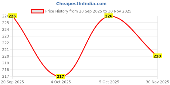 flipkart.com you forever Pack of 2 Women Robe you forever Price History Graph from 20 Sep 2025 to 30 Nov 2025