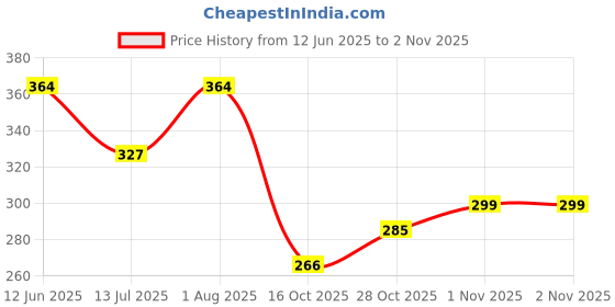flipkart.com saroj fab Pack of 2 Women Self Design Cotton Blend Straight Kurta saroj fab Price History Graph from 12 Jun 2025 to 1 Nov 2025