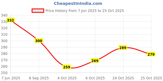 flipkart.com rajab creation Pack of 2 Women Self Design, Woven Design Cotton Blend A-line Kurta rajab creation Price History Graph from 7 Jun 2025 to 25 Oct 2025