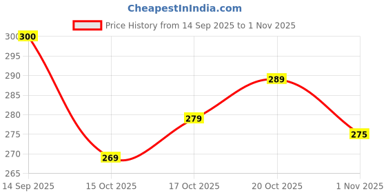 flipkart.com rajab creation Pack of 2 Women Self Design, Woven Design Cotton Blend A-line Kurta rajab creation Price History Graph from 14 Sep 2025 to 1 Nov 2025