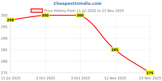 flipkart.com rajab creation Pack of 2 Women Self Design, Woven Design Cotton Blend A-line Kurta rajab creation Price History Graph from 11 Jul 2025 to 23 Nov 2025