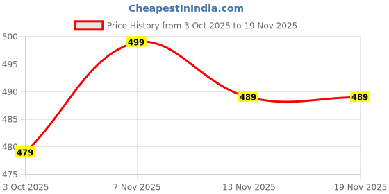 flipkart.com goodzhub Pack of 2 Women Slim Fit White, Yellow Cotton Blend Trousers goodzhub Price History Graph from 3 Oct 2025 to 18 Nov 2025