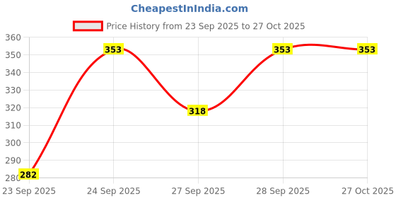 flipkart.com antrue Pack of 2 Women Solid Black, Blue Track Pants antrue Price History Graph from 23 Sep 2025 to 27 Oct 2025
