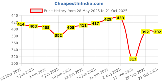 flipkart.com seaprint Pack of 2 Women Solid Black, Dark Blue Track Pants seaprint Price History Graph from 28 May 2025 to 20 Oct 2025