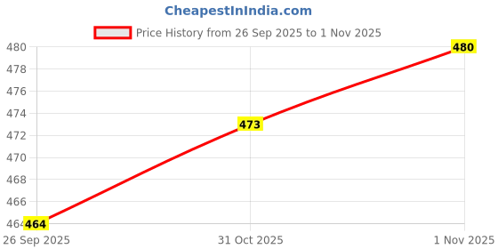 flipkart.com leewan Pack of 2 Women Solid Black, Grey Track Pants leewan Price History Graph from 26 Sep 2025 to 1 Nov 2025