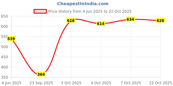 flipkart.com modeve Pack of 2 Women Solid Black, Light Green Track Pants modeve Price History Graph from 4 Jun 2025 to 22 Oct 2025