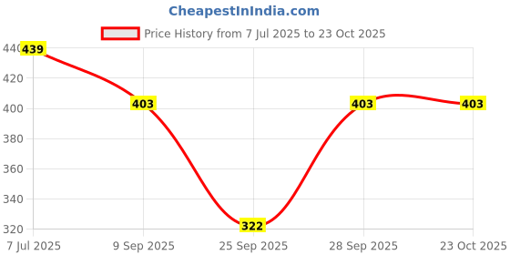 flipkart.com gaa Pack of 2 Women Solid Black, Maroon Track Pants gaa Price History Graph from 7 Jul 2025 to 22 Oct 2025