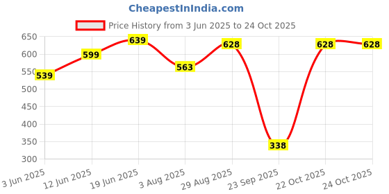 flipkart.com modeve Pack of 2 Women Solid Black, Pink Track Pants modeve Price History Graph from 3 Jun 2025 to 22 Oct 2025