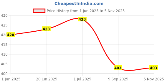 flipkart.com gaa Pack of 2 Women Solid Black Track Pants gaa Price History Graph from 1 Jun 2025 to 4 Nov 2025