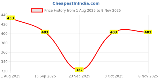 flipkart.com gaa Pack of 2 Women Solid Black Track Pants gaa Price History Graph from 1 Aug 2025 to 7 Nov 2025
