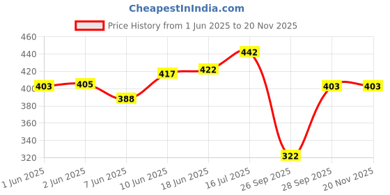 flipkart.com gaa Pack of 2 Women Solid Black Track Pants gaa Price History Graph from 1 Jun 2025 to 19 Nov 2025