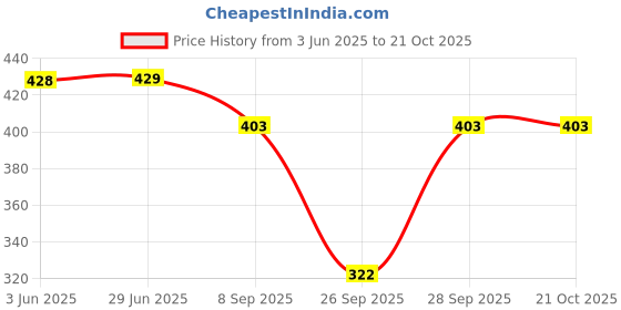 flipkart.com gaa Pack of 2 Women Solid Black Track Pants gaa Price History Graph from 3 Jun 2025 to 20 Oct 2025