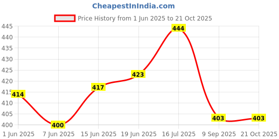 flipkart.com gaa Pack of 2 Women Solid Black Track Pants gaa Price History Graph from 1 Jun 2025 to 20 Oct 2025