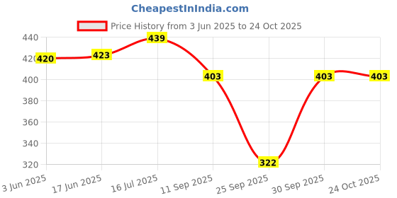 flipkart.com gaa Pack of 2 Women Solid Black Track Pants gaa Price History Graph from 3 Jun 2025 to 23 Oct 2025