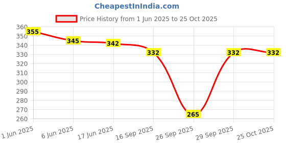 flipkart.com antrue Pack of 2 Women Solid Blue, Grey Track Pants antrue Price History Graph from 1 Jun 2025 to 24 Oct 2025