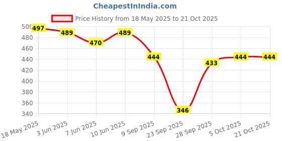 flipkart.com leewan Pack of 2 Women Solid Dark Blue, Grey Track Pants leewan Price History Graph from 18 May 2025 to 21 Oct 2025