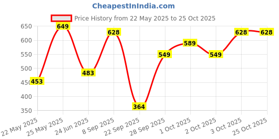 flipkart.com modeve Pack of 2 Women Solid Dark Blue, Grey Track Pants modeve Price History Graph from 22 May 2025 to 24 Oct 2025