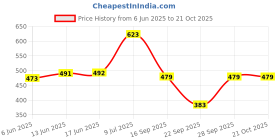 flipkart.com leewan Pack of 2 Women Solid Dark Blue, Grey Track Pants leewan Price History Graph from 6 Jun 2025 to 21 Oct 2025