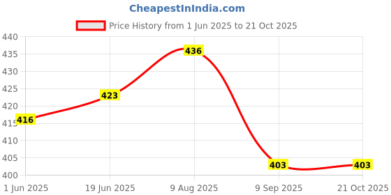flipkart.com gaa Pack of 2 Women Solid Dark Blue, Light Green Track Pants gaa Price History Graph from 1 Jun 2025 to 20 Oct 2025
