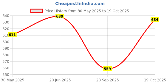 flipkart.com modeve Pack of 2 Women Solid Dark Blue, Maroon Track Pants modeve Price History Graph from 30 May 2025 to 19 Oct 2025