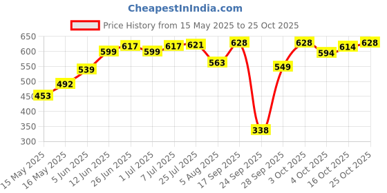 flipkart.com modeve Pack of 2 Women Solid Dark Green, Light Green Track Pants modeve Price History Graph from 15 May 2025 to 25 Oct 2025