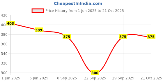 flipkart.com antrue Pack of 2 Women Solid Grey, Black Track Pants antrue Price History Graph from 1 Jun 2025 to 21 Oct 2025