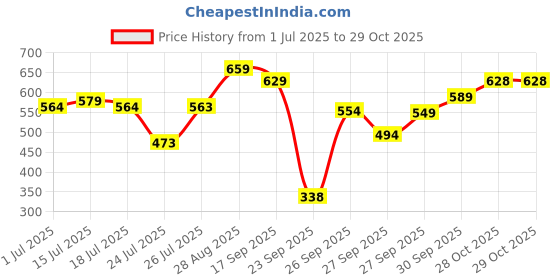 flipkart.com modeve Pack of 2 Women Solid Grey, Blue Track Pants modeve Price History Graph from 1 Jul 2025 to 28 Oct 2025