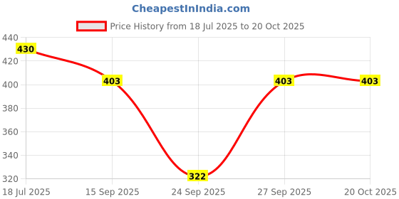 flipkart.com gaa Pack of 2 Women Solid Grey, Grey Track Pants gaa Price History Graph from 18 Jul 2025 to 20 Oct 2025