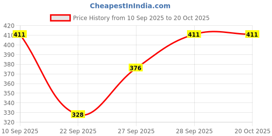 flipkart.com seaprint Pack of 2 Women Solid Grey, Grey Track Pants seaprint Price History Graph from 10 Sep 2025 to 20 Oct 2025