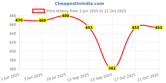 flipkart.com ds fashion Pack of 2 Women Solid Grey, Maroon Track Pants ds fashion Price History Graph from 1 Jun 2025 to 21 Oct 2025