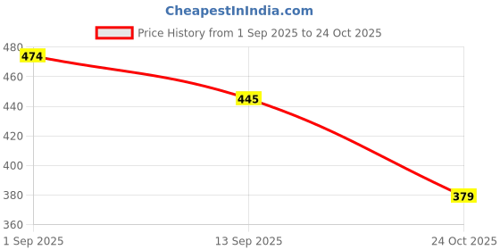 flipkart.com arc Pack of 2 Women Solid Grey, Pink Track Pants arc Price History Graph from 1 Sep 2025 to 24 Oct 2025