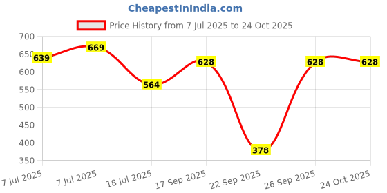 flipkart.com modeve Pack of 2 Women Solid Grey Track Pants modeve Price History Graph from 7 Jul 2025 to 22 Oct 2025