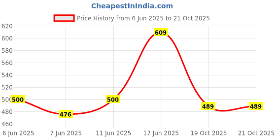 flipkart.com blinkin Pack of 2 Women Solid Grey Track Pants blinkin Price History Graph from 6 Jun 2025 to 21 Oct 2025
