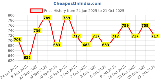flipkart.com pivl Pack of 2 Women Solid Light Blue, Pink Track Pants pivl Price History Graph from 24 Jun 2025 to 20 Oct 2025