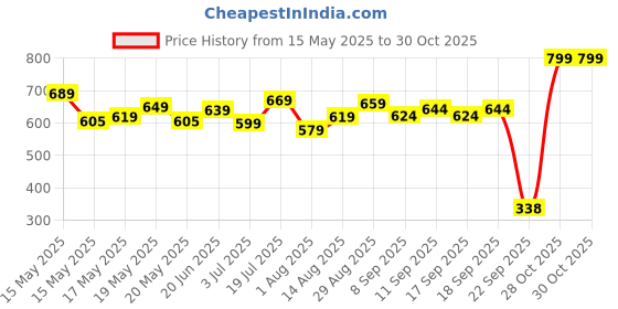 flipkart.com modeve Pack of 2 Women Solid Maroon, Black Track Pants modeve Price History Graph from 15 May 2025 to 30 Oct 2025