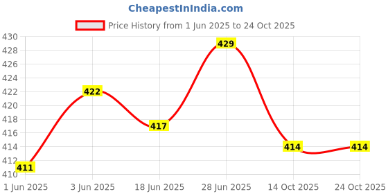 flipkart.com seaprint Pack of 2 Women Solid Maroon, Grey Track Pants seaprint Price History Graph from 1 Jun 2025 to 24 Oct 2025
