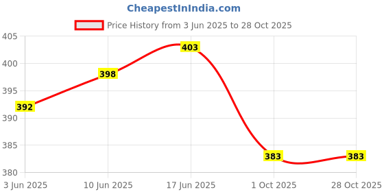 flipkart.com clothina Pack of 2 Women Solid Multicolor Track Pants clothina Price History Graph from 3 Jun 2025 to 28 Oct 2025