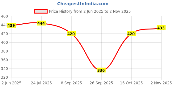 flipkart.com christy world Pack of 2 Women Solid Multicolor Track Pants christy world Price History Graph from 2 Jun 2025 to 2 Nov 2025