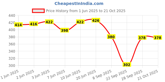 flipkart.com clothina Pack of 2 Women Solid Multicolor Track Pants clothina Price History Graph from 1 Jun 2025 to 21 Oct 2025