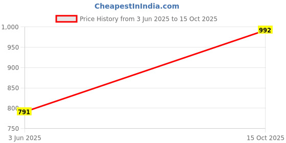 flipkart.com dollar Pack of 2 Women Solid Multicolor Track Pants dollar Price History Graph from 3 Jun 2025 to 15 Oct 2025