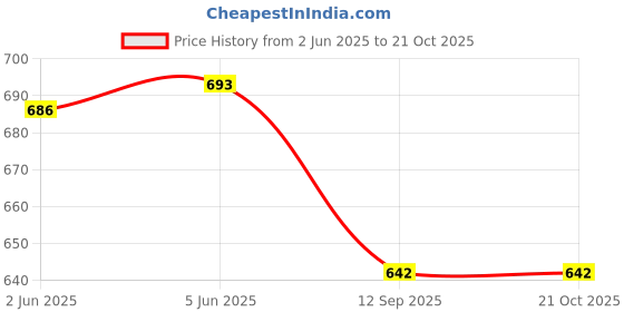 flipkart.com mack jonney Pack of 2 Women Solid Multicolor Track Pants mack jonney Price History Graph from 2 Jun 2025 to 21 Oct 2025