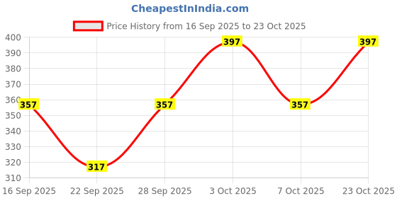 flipkart.com clothmaster Pack of 2 Women Solid Multicolor Track Pants clothmaster Price History Graph from 16 Sep 2025 to 23 Oct 2025
