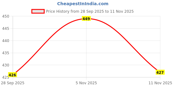 flipkart.com vedanga fashion Pack of 2 Women Solid Round Neck Nylon Black T-Shirt vedanga fashion Price History Graph from 28 Sep 2025 to 5 Nov 2025