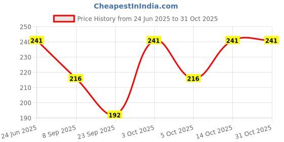 flipkart.com yumina Pack of 2 Women Solid Round Neck Polycotton Multicolor T-Shirt yumina Price History Graph from 24 Jun 2025 to 31 Oct 2025