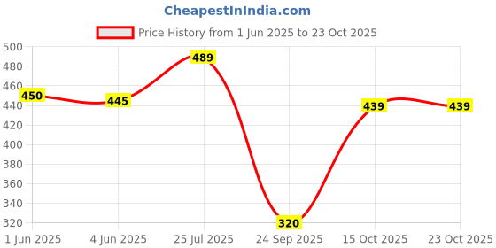 flipkart.com kyk Pack of 2 Women Solid Round Neck Polyester Black T-Shirt kyk Price History Graph from 1 Jun 2025 to 22 Oct 2025