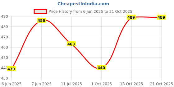 flipkart.com ninq Pack of 2 Women Solid Round Neck Polyester Black T-Shirt ninq Price History Graph from 6 Jun 2025 to 21 Oct 2025