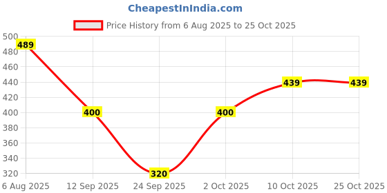 flipkart.com kyk Pack of 2 Women Solid Round Neck Polyester Black T-Shirt kyk Price History Graph from 6 Aug 2025 to 22 Oct 2025