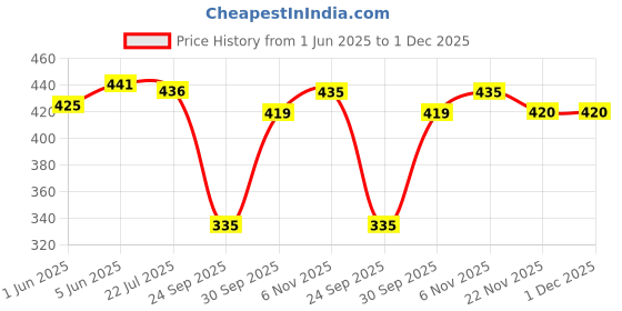 flipkart.com white moon Pack of 2 Women Solid Round Neck Polyester Multicolor T-Shirt white moon Price History Graph from 1 Jun 2025 to 1 Dec 2025